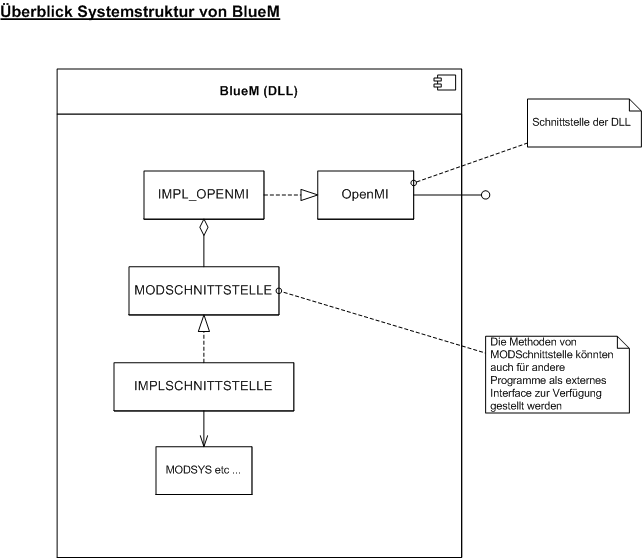File:BlueM UML Systemskizze.png