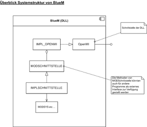 BlueM UML Systemskizze.png