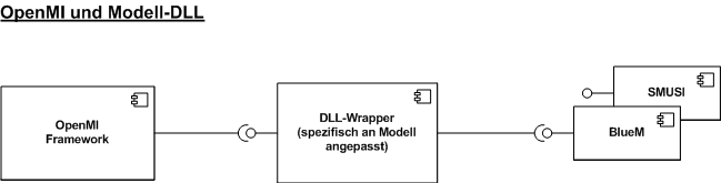 Systemskizze: OpenMI und verknüfte Modell-DLLs