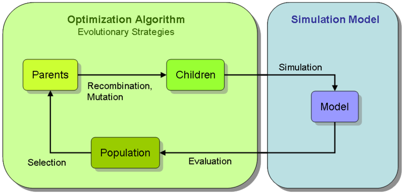 File:Simulation-based-optimization.png